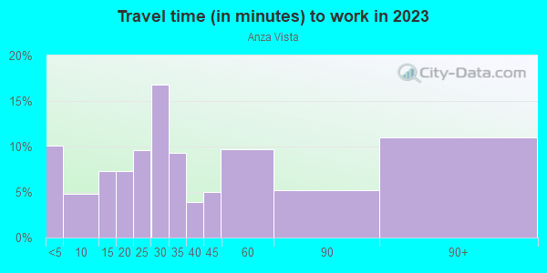 Commute time to work in Anza Vista in San Francisco neighborhood in CA
