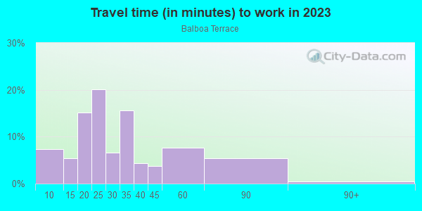Commute time to work in Balboa Terrace in San Francisco neighborhood in CA