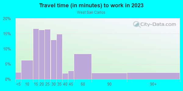 Commute time to work in West San Carlos in San Jose neighborhood in CA