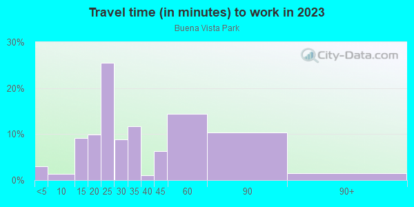 Commute time to work in Buena Vista Park in San Francisco neighborhood in CA