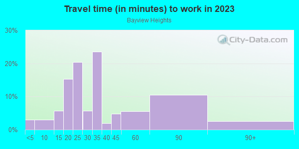 Commute time to work in Bayview Heights in San Francisco neighborhood in CA