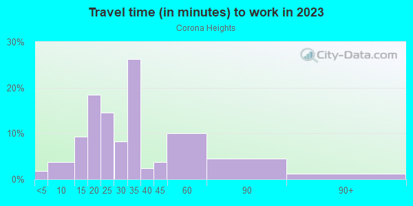 Commute time to work in Corona Heights in San Francisco neighborhood in CA