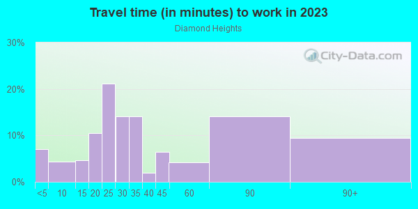 Commute time to work in Diamond Heights in San Francisco neighborhood in CA
