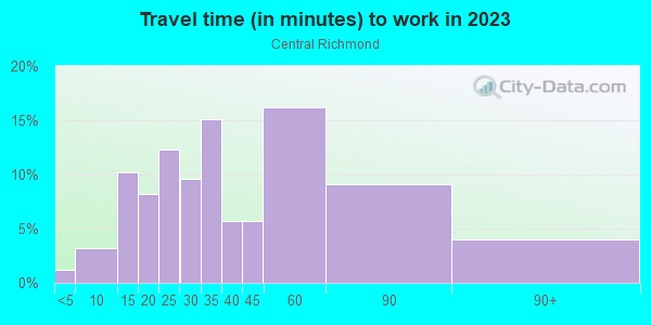 Commute time to work in Central Richmond in San Francisco neighborhood in CA
