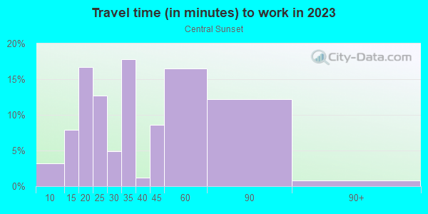 Commute time to work in Central Sunset in San Francisco neighborhood in CA