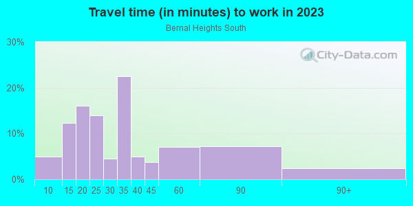 Commute time to work in Bernal Heights South in San Francisco neighborhood in CA