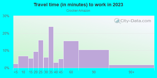 Commute time to work in Crocker-Amazon in San Francisco neighborhood in CA