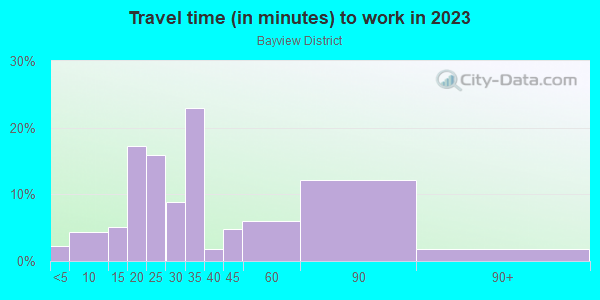 Commute time to work in Bayview District in San Francisco neighborhood in CA