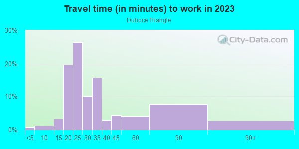 Commute time to work in Duboce Triangle in San Francisco neighborhood in CA