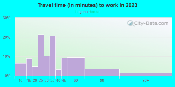 Commute time to work in Laguna Honda in San Francisco neighborhood in CA