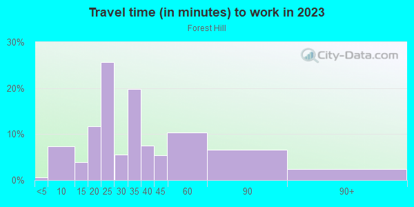 Commute time to work in Forest Hill in San Francisco neighborhood in CA