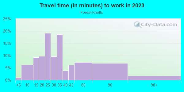 Commute time to work in Forest Knolls in San Francisco neighborhood in CA