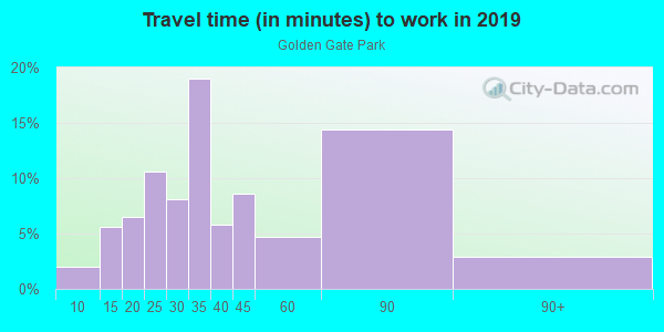 Commute time to work in Golden Gate Park in San Francisco neighborhood in CA