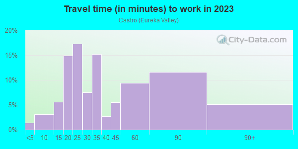 Commute time to work in Castro in San Francisco neighborhood in CA