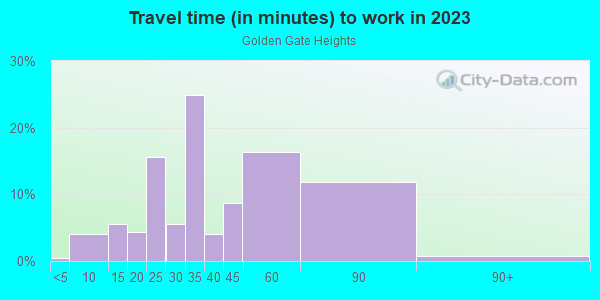 Commute time to work in Golden Gate Heights in San Francisco neighborhood in CA