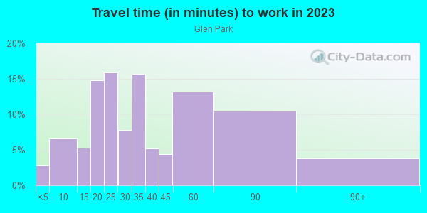 Commute time to work in Glen Park in San Francisco neighborhood in CA