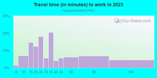 Commute time to work in Financial District in San Francisco neighborhood in CA