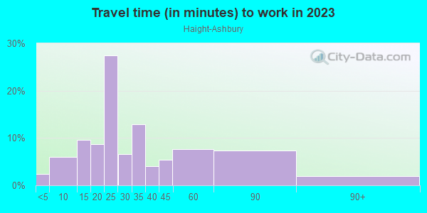 Commute time to work in Haight-Ashbury in San Francisco neighborhood in CA