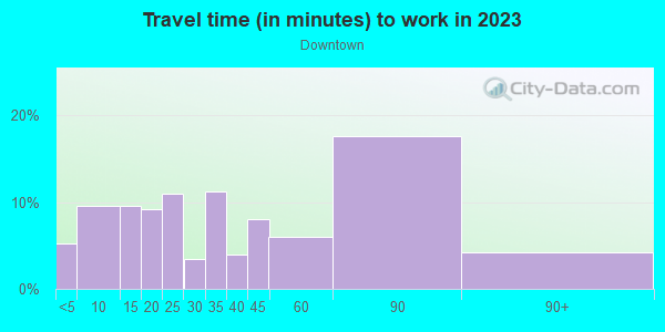 Commute time to work in Downtown in San Jose neighborhood in CA