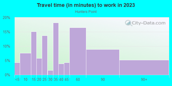 Commute time to work in Hunters Point in San Francisco neighborhood in CA
