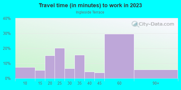 Commute time to work in Ingleside Terrace in San Francisco neighborhood in CA