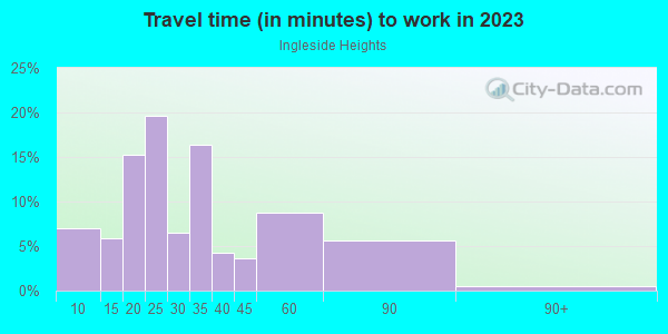 Commute time to work in Ingleside Heights in San Francisco neighborhood in CA
