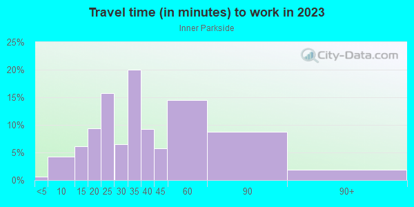 Commute time to work in Inner Parkside in San Francisco neighborhood in CA