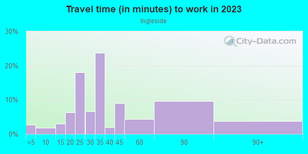Commute time to work in Ingleside in San Francisco neighborhood in CA