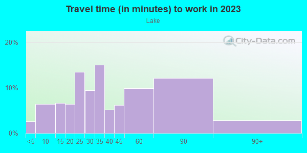 Commute time to work in Lake in San Francisco neighborhood in CA