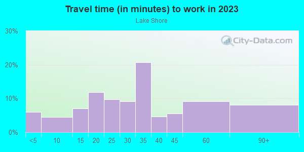 Commute time to work in Lake Shore in San Francisco neighborhood in CA