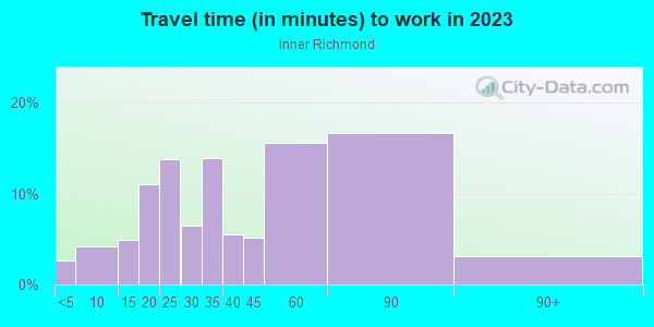 Commute time to work in Inner Richmond in San Francisco neighborhood in CA