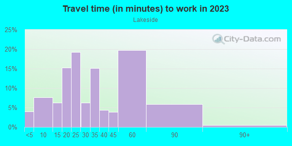 Commute time to work in Lakeside in San Francisco neighborhood in CA