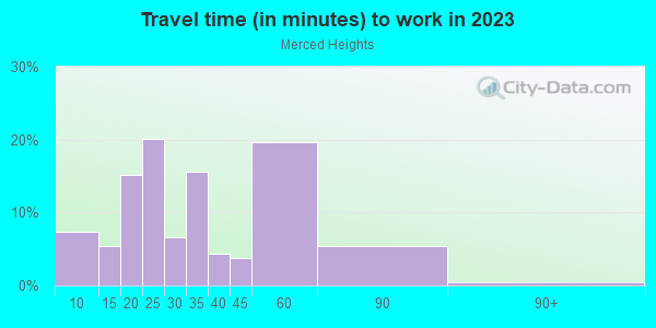 Commute time to work in Merced Heights in San Francisco neighborhood in CA