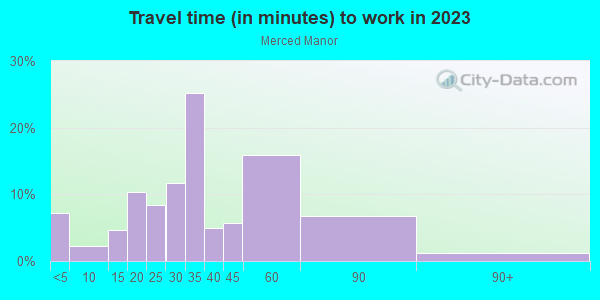 Commute time to work in Merced Manor in San Francisco neighborhood in CA