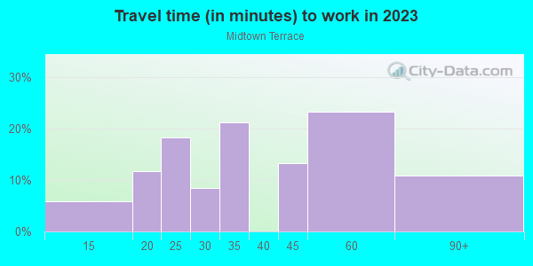 Commute time to work in Midtown Terrace in San Francisco neighborhood in CA