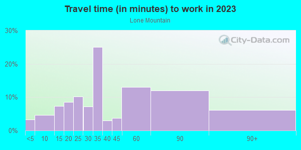 Commute time to work in Lone Mountain in San Francisco neighborhood in CA