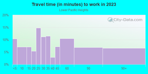 Commute time to work in Lower Pacific Heights in San Francisco neighborhood in CA