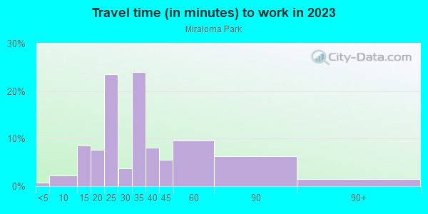 Commute time to work in Miraloma Park in San Francisco neighborhood in CA