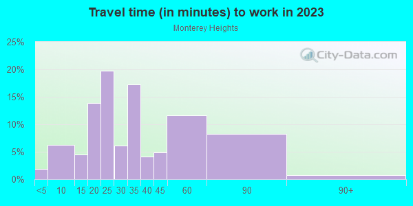 Commute time to work in Monterey Heights in San Francisco neighborhood in CA