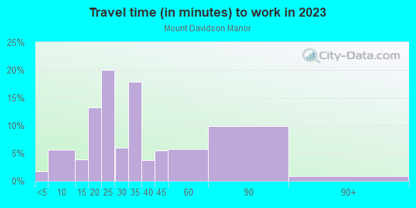 Commute time to work in Mount Davidson Manor in San Francisco neighborhood in CA