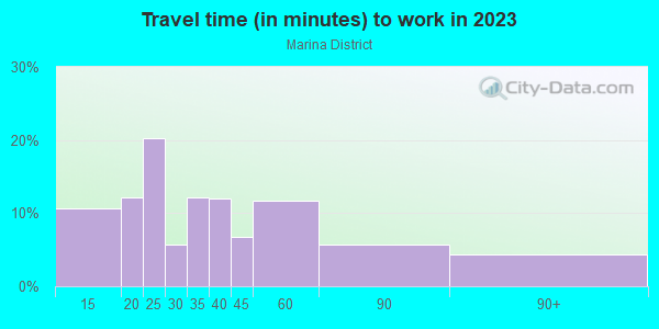 Commute time to work in Marina District in San Francisco neighborhood in CA