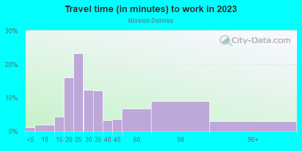 Commute time to work in Mission Dolores in San Francisco neighborhood in CA