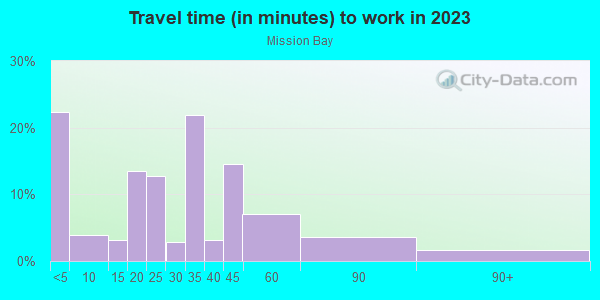 Commute time to work in Mission Bay in San Francisco neighborhood in CA