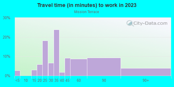 Commute time to work in Mission Terrace in San Francisco neighborhood in CA
