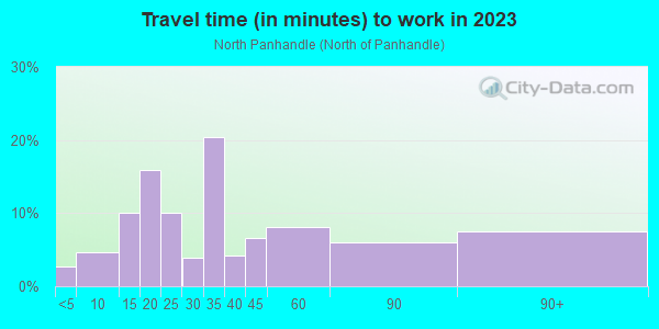 Commute time to work in North Panhandle in San Francisco neighborhood in CA