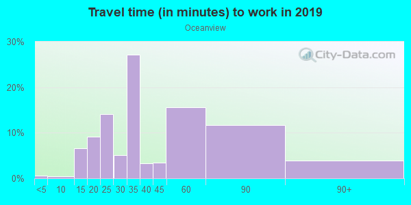 Commute time to work in Oceanview in San Francisco neighborhood in CA