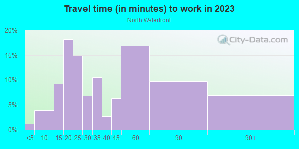 Commute time to work in North Waterfront in San Francisco neighborhood in CA