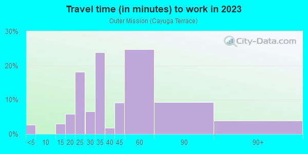 Commute time to work in Outer Mission in San Francisco neighborhood in CA