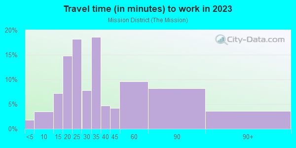Commute time to work in Mission District in San Francisco neighborhood in CA