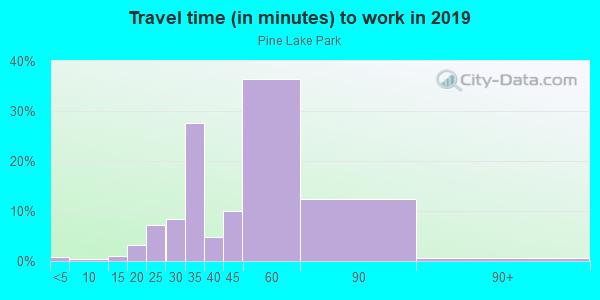 Commute time to work in Pine Lake Park in San Francisco neighborhood in CA